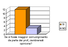 grafico sondaggio